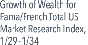 Growth of Wealth for Fama/French Total US Market Research Index, 1/29–1/34