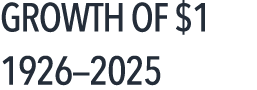 Growth of $1 1926—2025