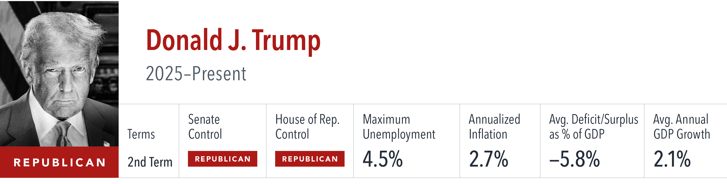 [object Rectangle],Donald J. Trump 2025–Present ,Terms,Senate Control,House of Rep. Control,Maximum Unemployment,Annu...