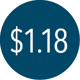 $1.18