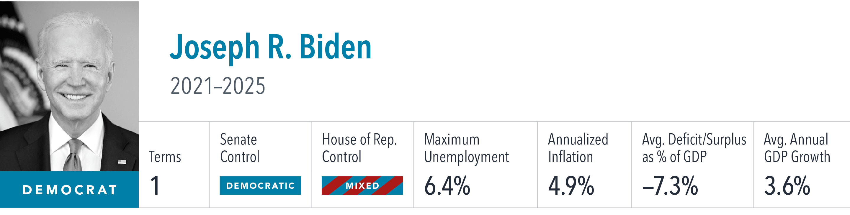 [object Rectangle],Joseph R. Biden 2021–2025 ,Terms,Senate Control,House of Rep. Control,Maximum Unemployment,Annuali...