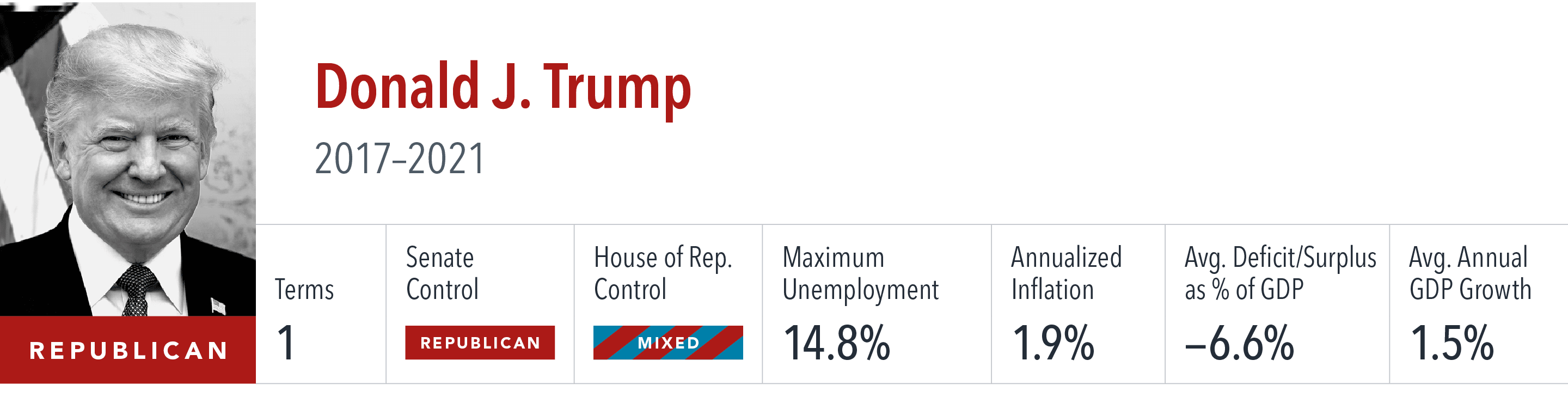 [object Rectangle],Donald J. Trump 2017–2021 ,Terms,Senate Control,House of Rep. Control,Maximum Unemployment,Annuali...