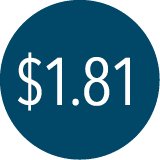 $1.81