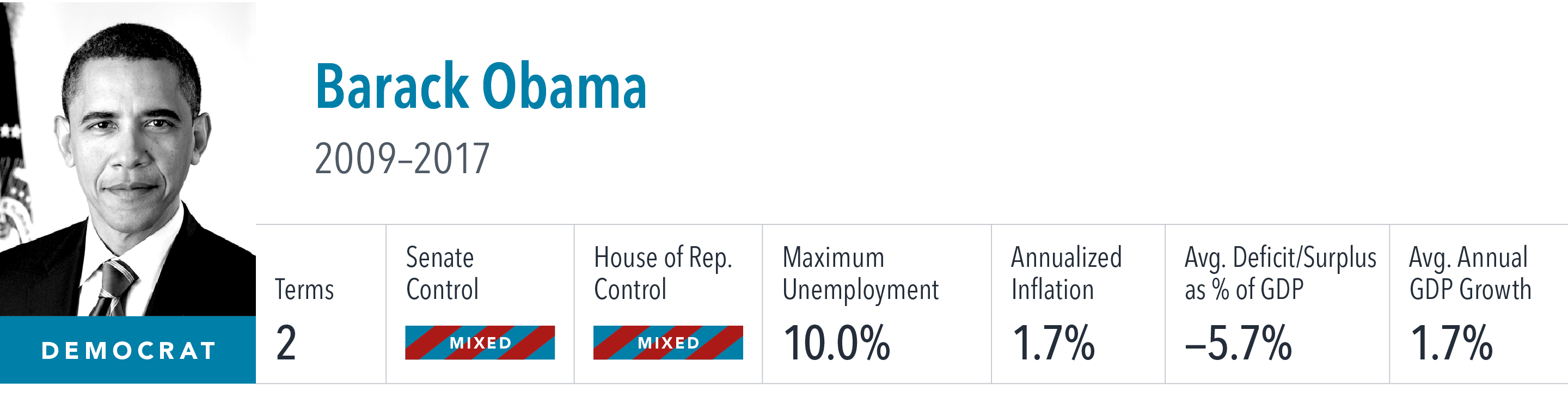 [object Rectangle],Barack Obama 2009–2017 ,Terms,Senate Control,House of Rep. Control,Maximum Unemployment,Annualized...