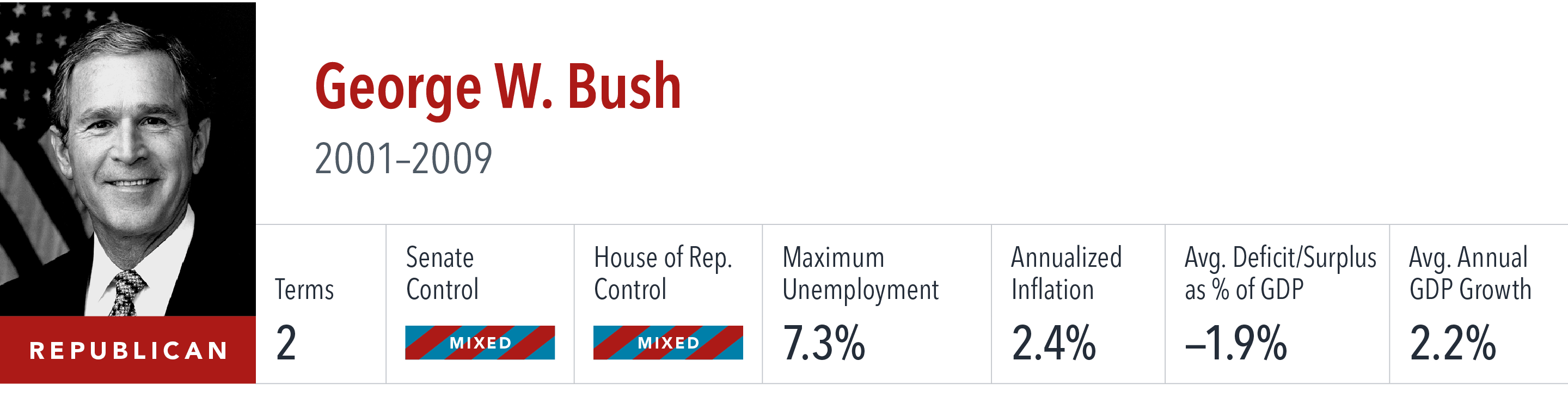 [object Rectangle],George W. Bush 2001–2009 ,Terms,Senate Control,House of Rep. Control,Maximum Unemployment,Annualiz...