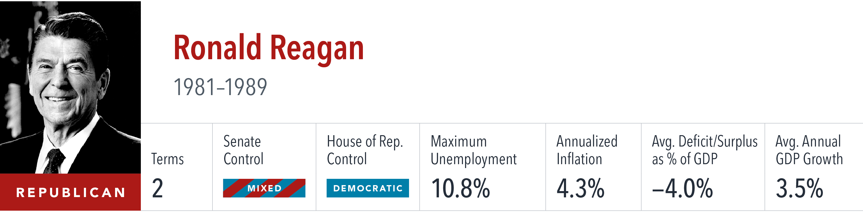 [object Rectangle],Ronald Reagan 1981–1989 ,Terms,Senate Control,House of Rep. Control,Maximum Unemployment,Annualize...