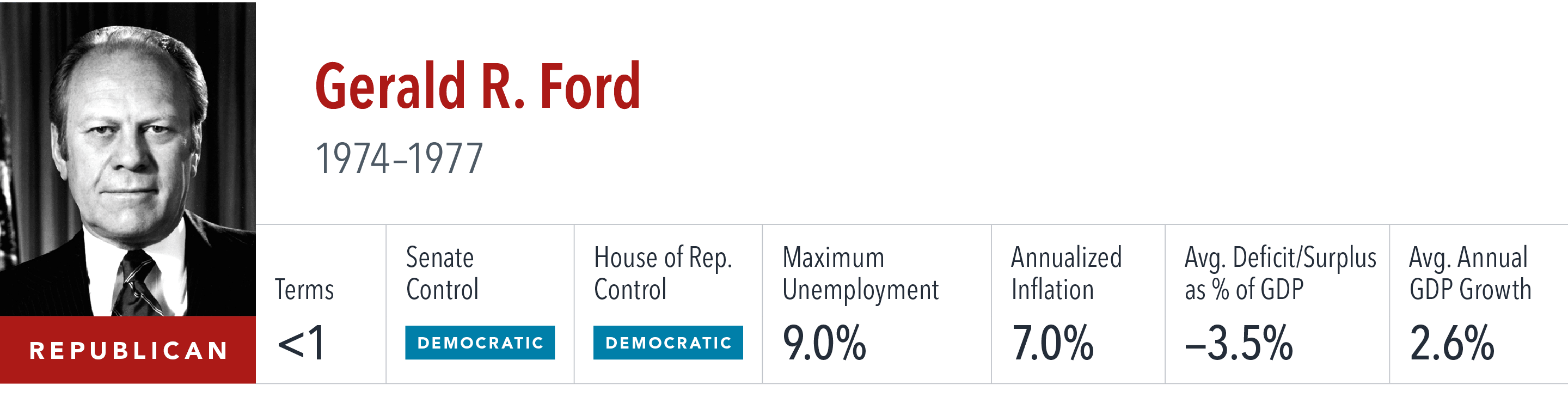 [object Rectangle],Gerald R. Ford 1974–1977 ,Terms,Senate Control,House of Rep. Control,Maximum Unemployment,Annualiz...