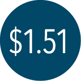$1.51