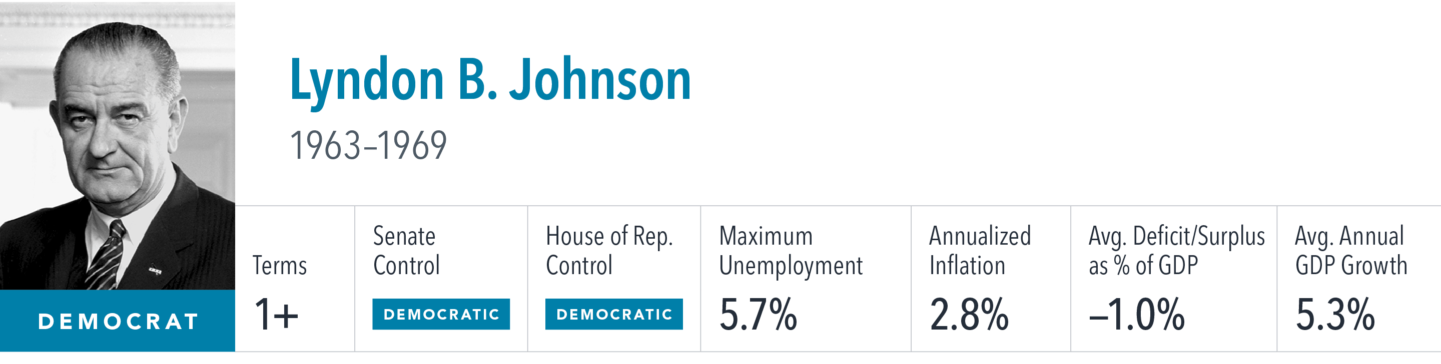 [object Rectangle],Lyndon B. Johnson 1963–1969 ,Terms,Senate Control,House of Rep. Control,Maximum Unemployment,Annua...