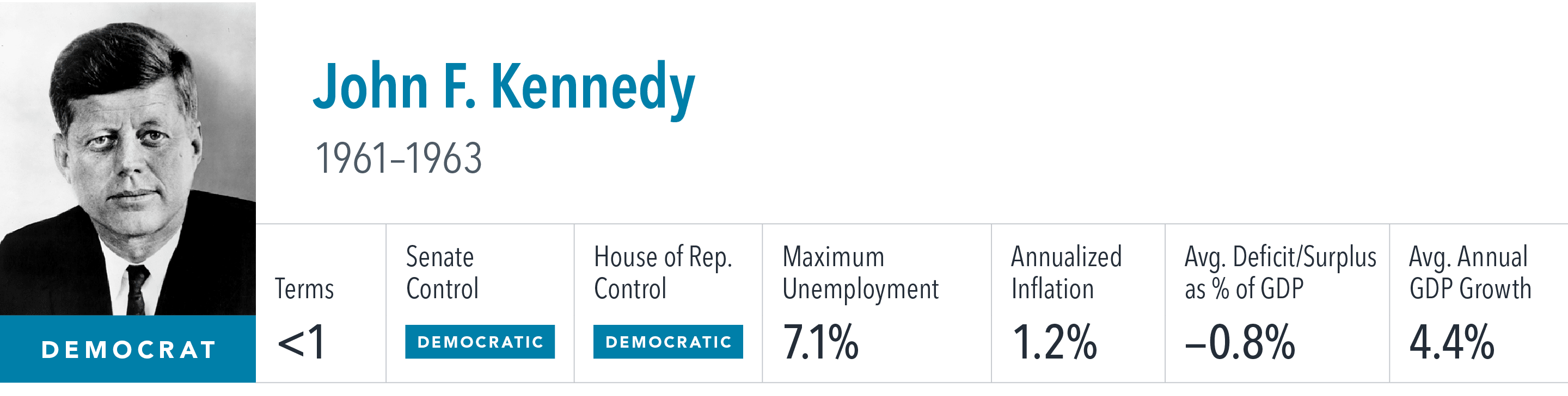 [object Rectangle],John F. Kennedy 1961–1963 ,Terms,Senate Control,House of Rep. Control,Maximum Unemployment,Annuali...