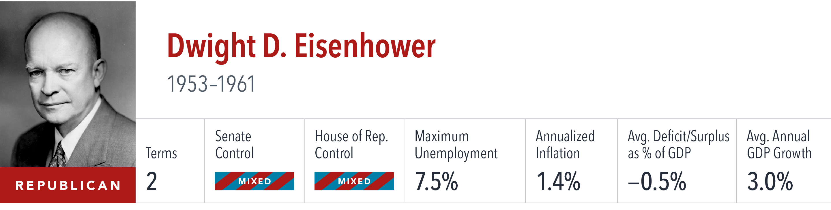 [object Rectangle],Dwight D. Eisenhower 1953–1961 ,Terms,Senate Control,House of Rep. Control,Maximum Unemployment,An...