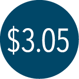 $3.05