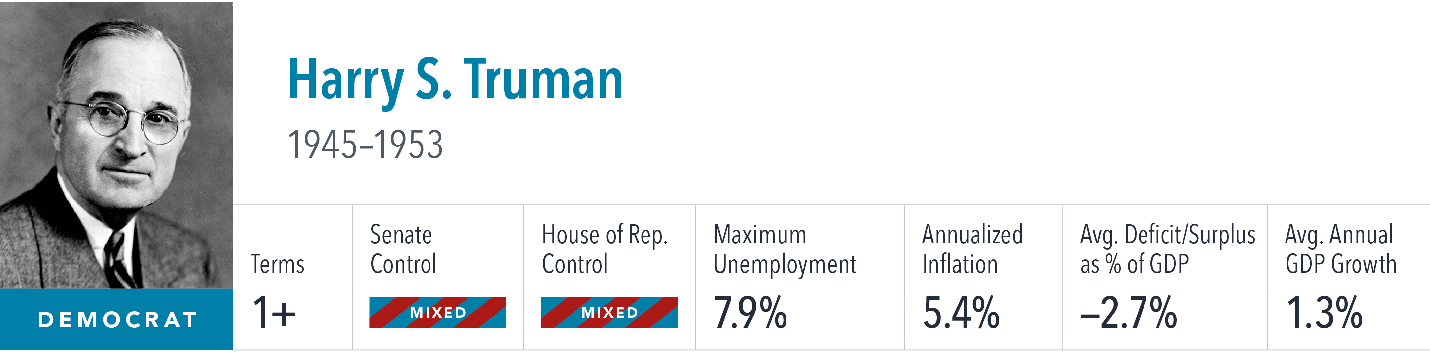 [object Rectangle],Harry S. Truman 1945–1953 ,Terms,Senate Control,House of Rep. Control,Maximum Unemployment,Annuali...