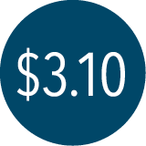 $3.10