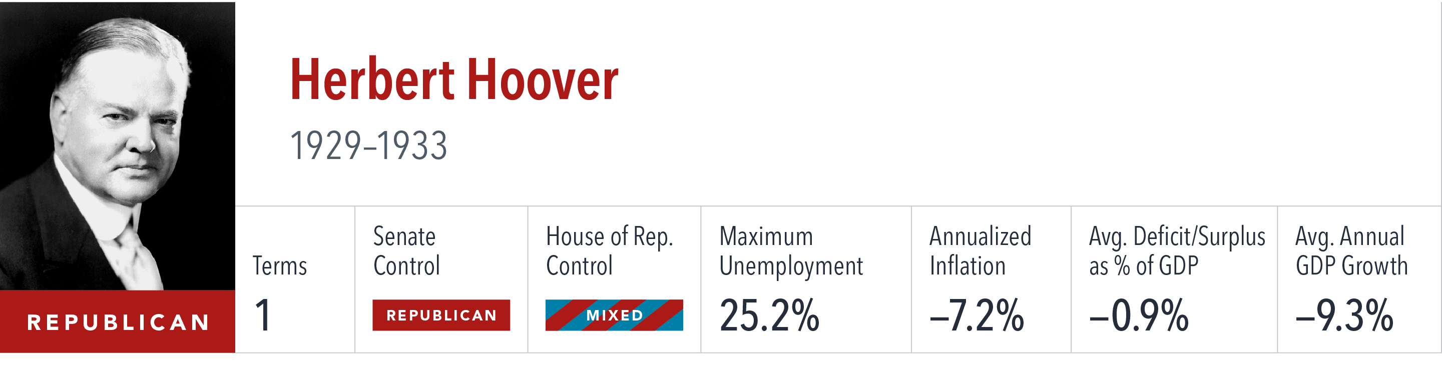 [object Rectangle],Herbert Hoover 1929–1933 ,Terms,Senate Control,House of Rep. Control,Maximum Unemployment,Annualiz...