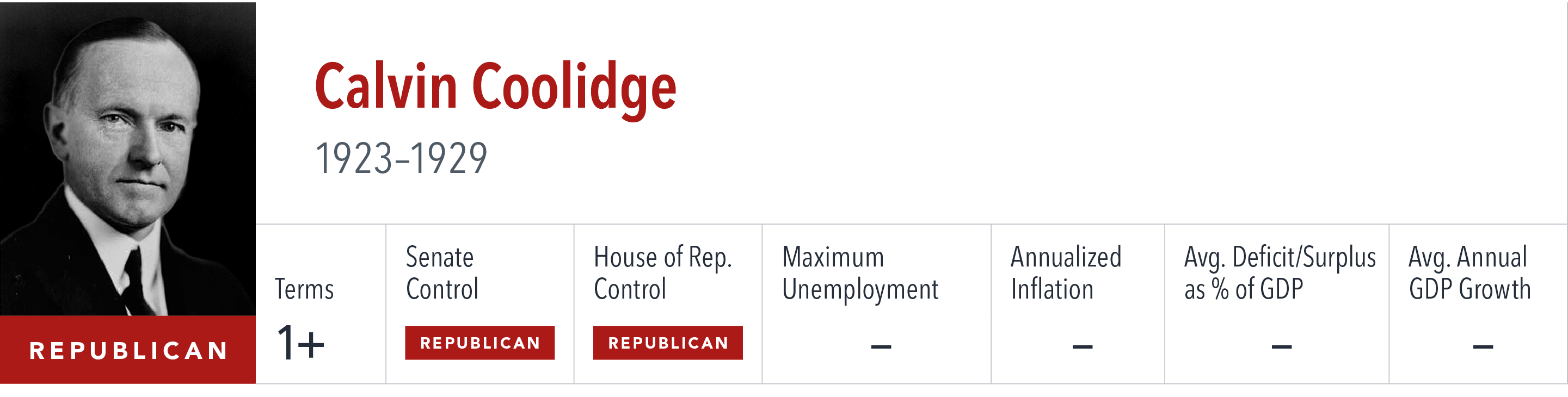 [object Rectangle],Calvin Coolidge 1923–1929 ,Terms,Senate Control,House of Rep. Control,Maximum Unemployment,Annuali...