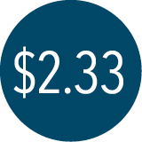$2.33