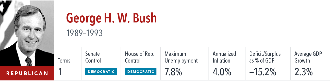 [object Rectangle],George H. W. Bush 1989–1993 ,Terms,Senate Control,House of Rep. Control,Maximum Unemployment,Annua...