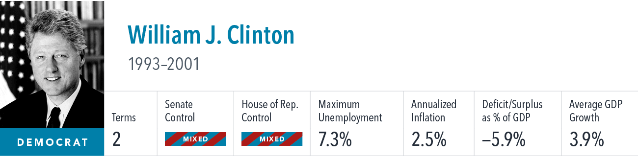 [object Rectangle],William J. Clinton 1993–2001 ,Terms,Senate Control,House of Rep. Control,Maximum Unemployment,Annu...