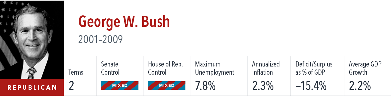 [object Rectangle],George W. Bush 2001–2009 ,Terms,Senate Control,House of Rep. Control,Maximum Unemployment,Annualiz...