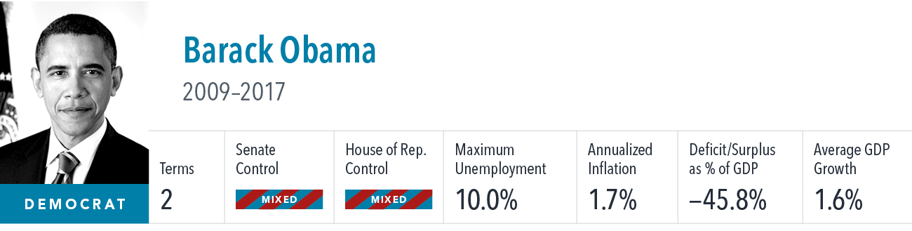 [object Rectangle],Barack Obama 2009–2017 ,Terms,Senate Control,House of Rep. Control,Maximum Unemployment,Annualized...