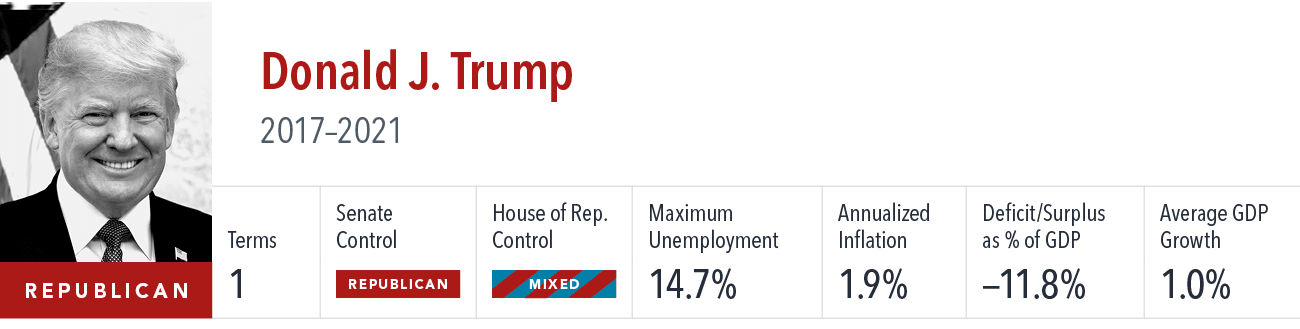 [object Rectangle],Donald J. Trump 2017–2021 ,Terms,Senate Control,House of Rep. Control,Maximum Unemployment,Annuali...