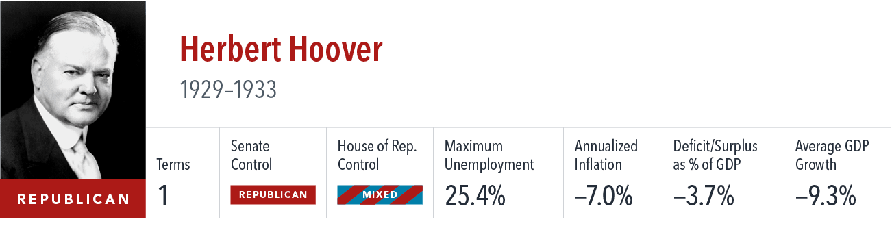 [object Rectangle],Herbert Hoover 1929–1933 ,Terms,Senate Control,House of Rep. Control,Maximum Unemployment,Annualiz...