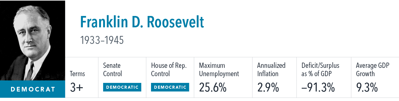 [object Rectangle],Franklin D. Roosevelt 1933–1945 ,Terms,Senate Control,House of Rep. Control,Maximum Unemployment,A...