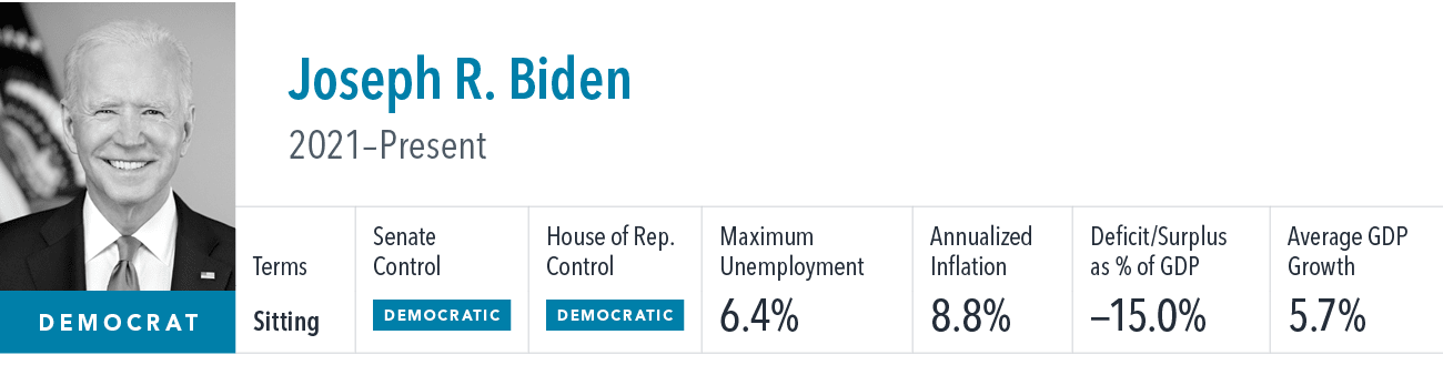 [object Rectangle],Joseph R. Biden 2021–Present ,Terms,Senate Control,House of Rep. Control,Maximum Unemployment,Annu...