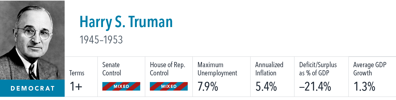 [object Rectangle],Harry S. Truman 1945–1953 ,Terms,Senate Control,House of Rep. Control,Maximum Unemployment,Annuali...