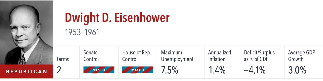 [object Rectangle],Dwight D. Eisenhower 1953–1961 ,Terms,Senate Control,House of Rep. Control,Maximum Unemployment,An...