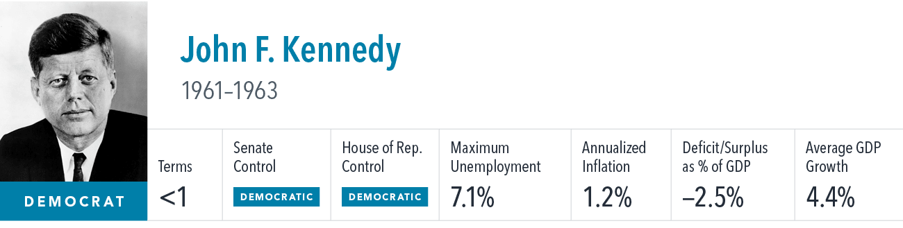 [object Rectangle],John F. Kennedy 1961–1963 ,Terms,Senate Control,House of Rep. Control,Maximum Unemployment,Annuali...