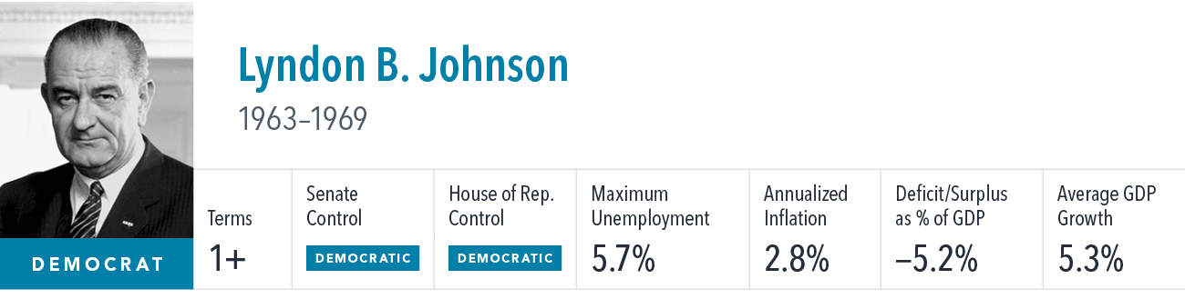 [object Rectangle],Lyndon B. Johnson 1963–1969 ,Terms,Senate Control,House of Rep. Control,Maximum Unemployment,Annua...