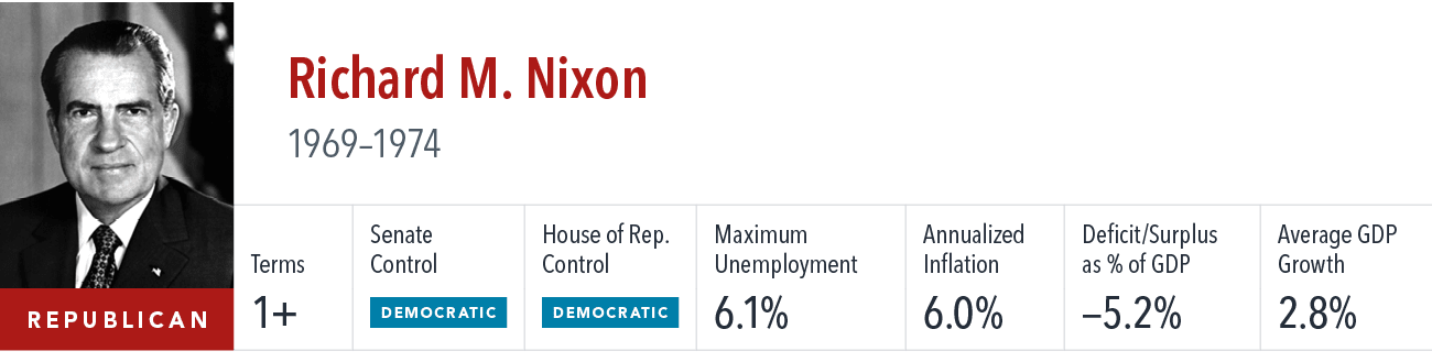 [object Rectangle],Richard M. Nixon 1969–1974 ,Terms,Senate Control,House of Rep. Control,Maximum Unemployment,Annual...