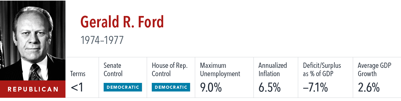 [object Rectangle],Gerald R. Ford 1974–1977 ,Terms,Senate Control,House of Rep. Control,Maximum Unemployment,Annualiz...