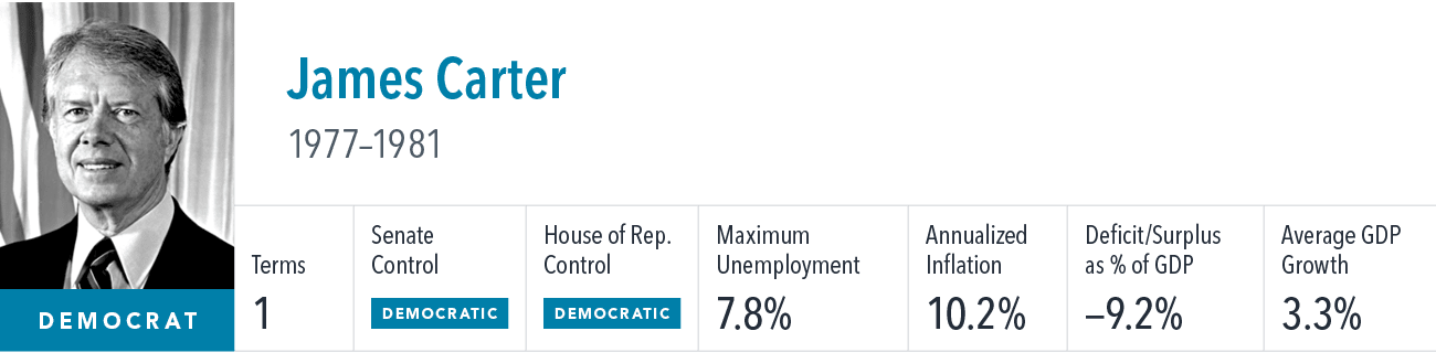 [object Rectangle],James Carter 1977–1981 ,Terms,Senate Control,House of Rep. Control,Maximum Unemployment,Annualized...