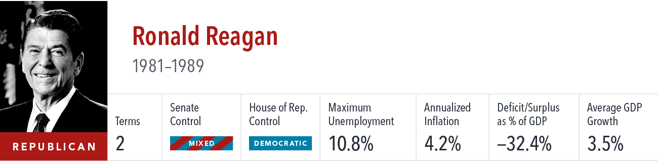 [object Rectangle],Ronald Reagan 1981–1989 ,Terms,Senate Control,House of Rep. Control,Maximum Unemployment,Annualize...